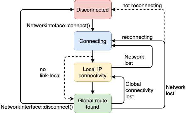 Network states