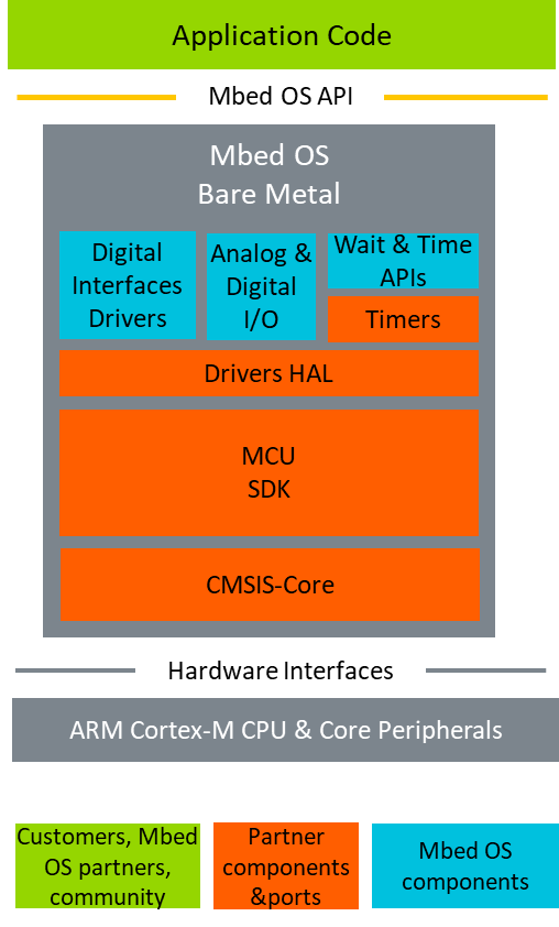 Mbed OS bare metal profile block diagram