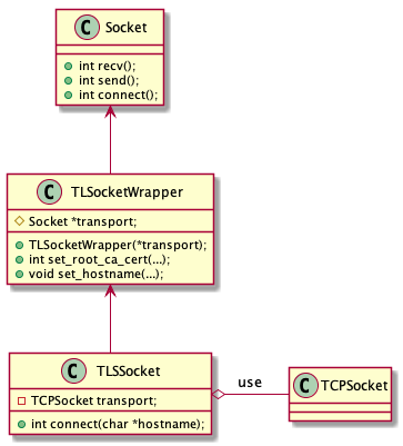 TLSSocket UML