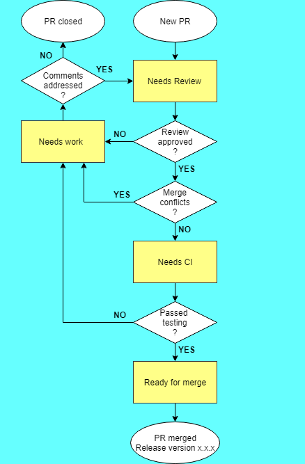 Pull request workflow