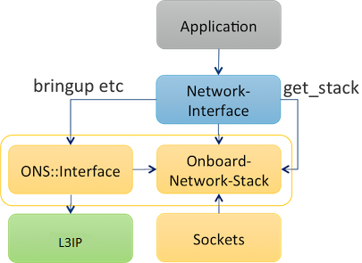 L3IP driver