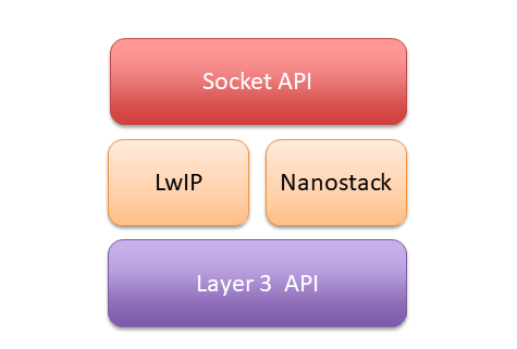 L3IP API