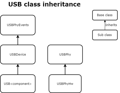 uophørlige lidenskab frynser USB device stack - API references and tutorials | Mbed OS 6 Documentation