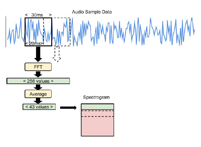 Diagram of audio sampling