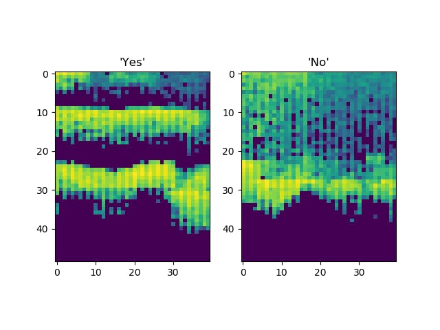 Spectrogram of "yes" and "no"