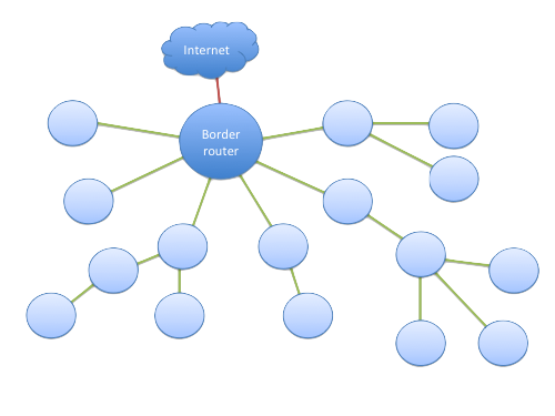 Tree type mesh