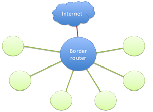 Start topology