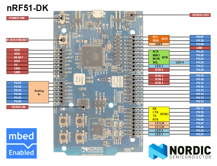 nRF51-DK Pinmap