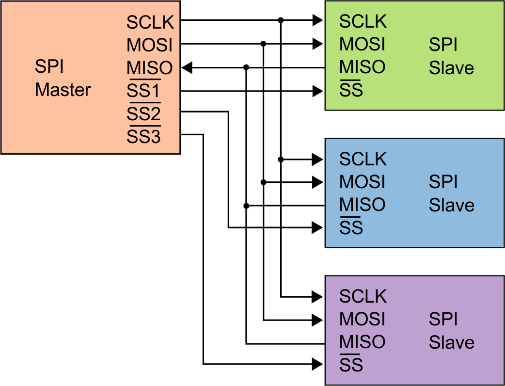 /media/uploads/Nicolas_11/spi_three_slaves.png