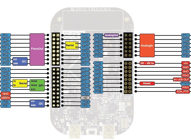 /media/uploads/chris/mbed-frdm-kl25z-pinoutsmall.jpg
