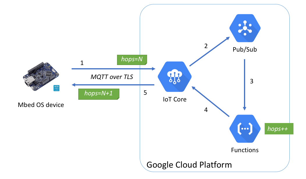 Google Cloud Iot From Mbed Os Device Mbed