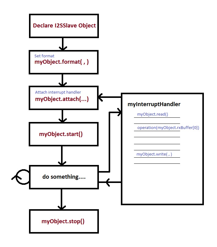 example program flow