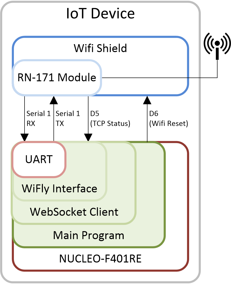 Figure 1 - Schematic diagram of the mbed software and hardware.