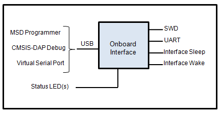Interface MCU Connections