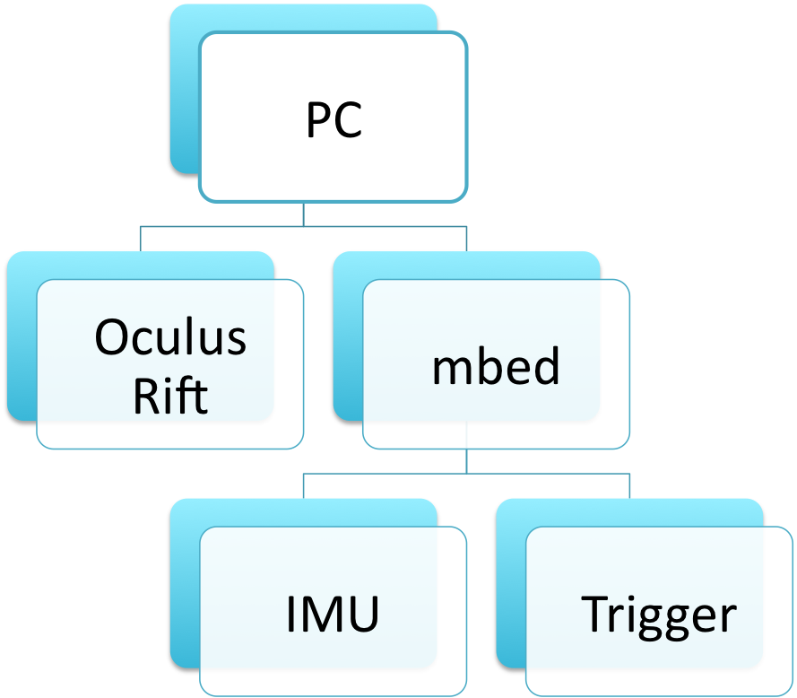 System Organization