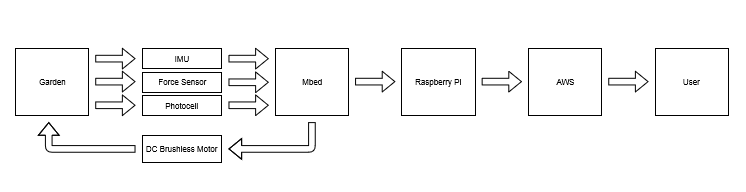 Garden IoT Device | Mbed