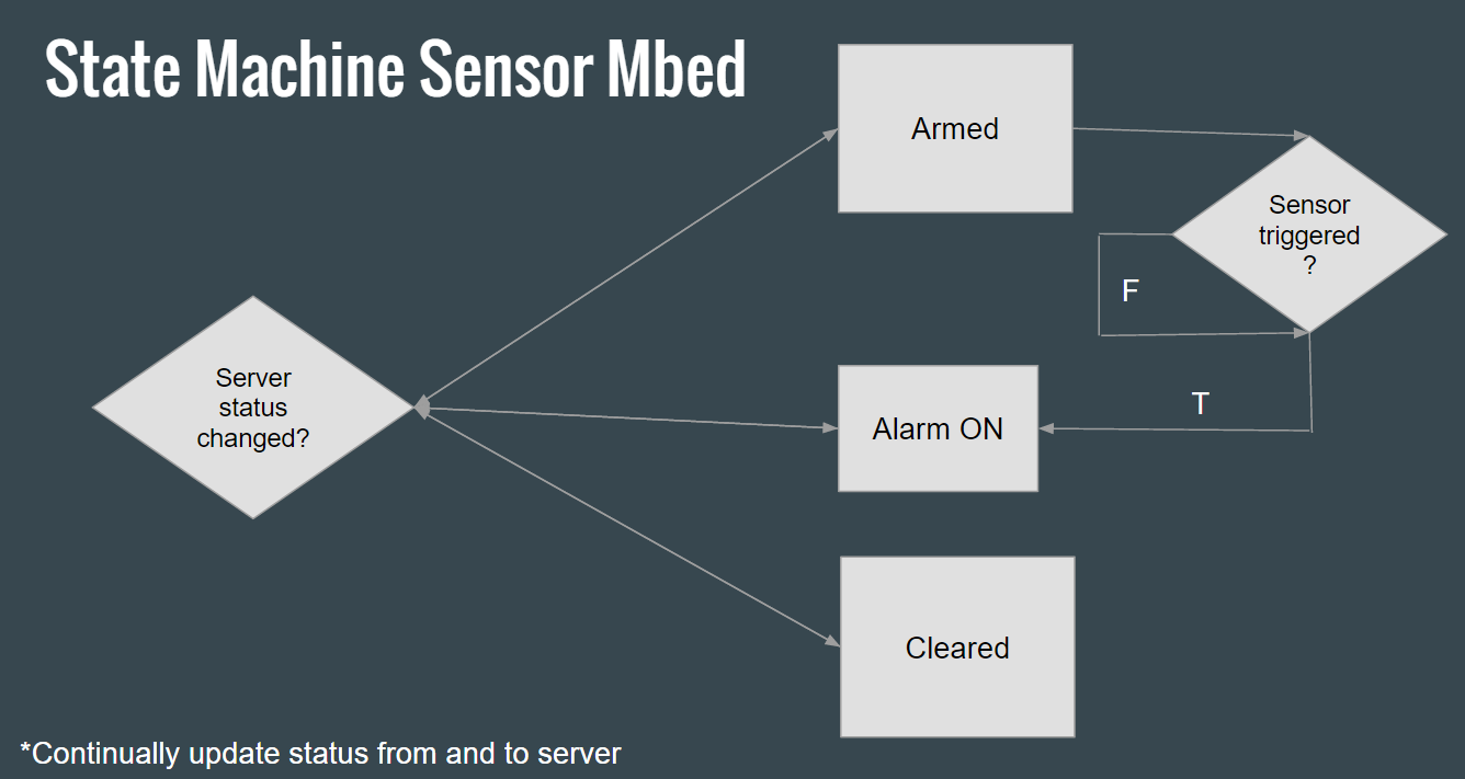 /media/uploads/jbenamy/sensor_state_machine.png