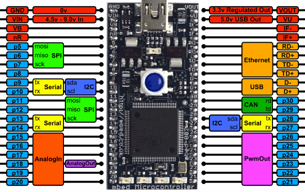 Mbed LPC1768