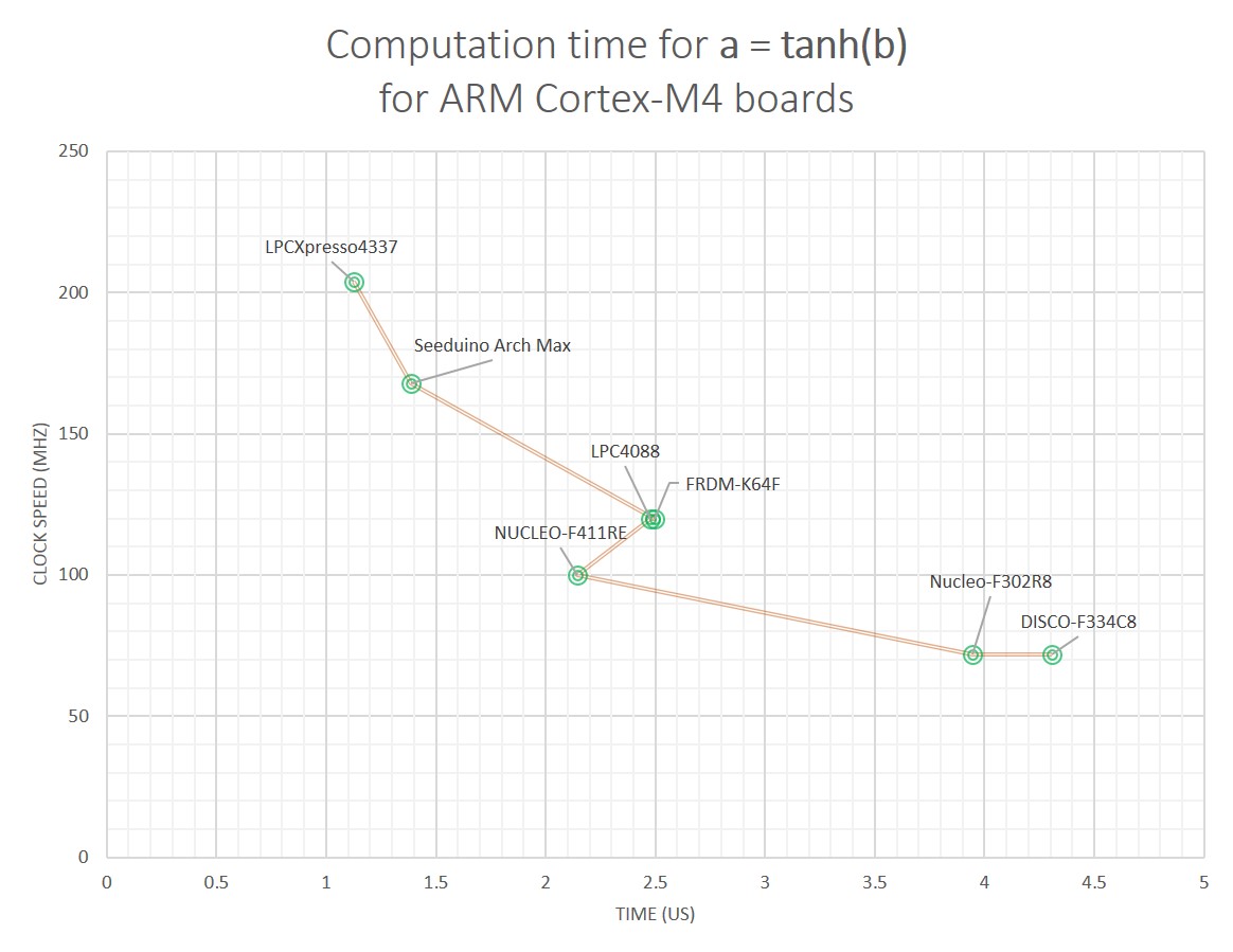 Computation Time - tanh