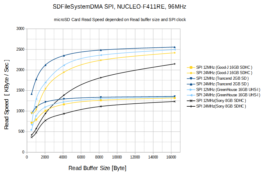 /media/uploads/mimi3/sdfilesystemdma-speed-test-buffer-vs-spi-clock-nucleo-f411re-96mhz.png