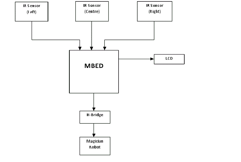 Block Diagram