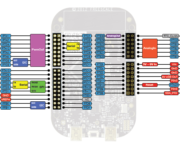 /media/uploads/rikabel/frdm-kl25z-pinout-final.jpg