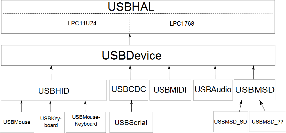 USBDevice Stack Architecture