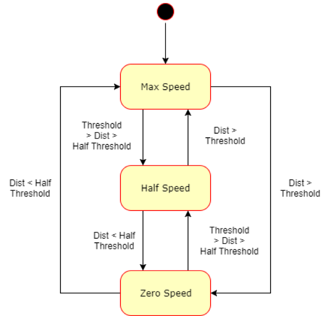 /media/uploads/stripuramallu3/speedstatediagram.png