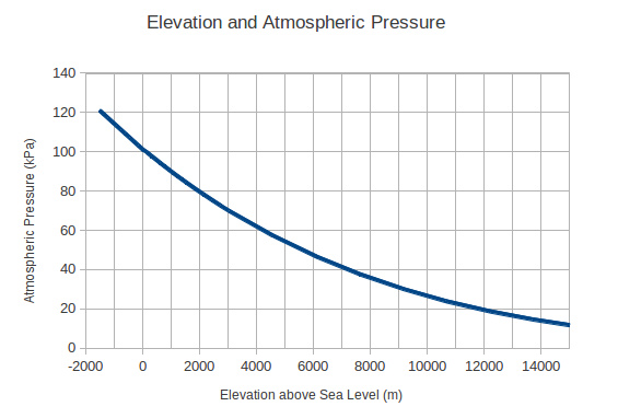 Hp03sa Pressure Sensor And Altimeter